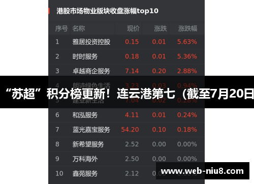 “苏超”积分榜更新！连云港第七（截至7月20日）